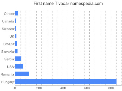 Given name Tivadar