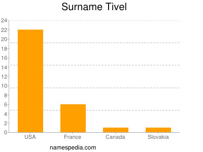 Surname Tivel