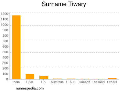 Surname Tiwary