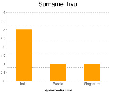 Surname Tiyu