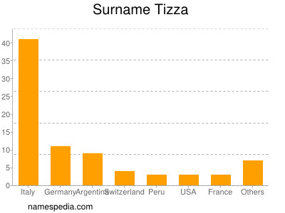 Surname Tizza