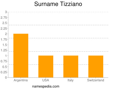 Surname Tizziano