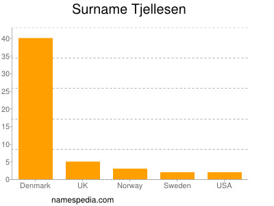 Surname Tjellesen
