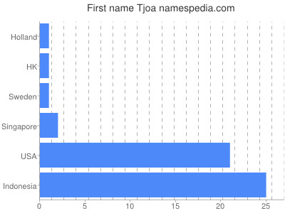 Given name Tjoa
