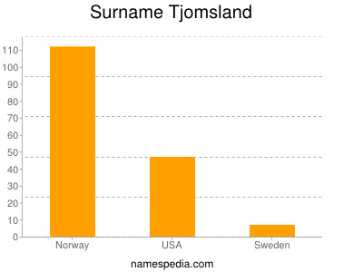 Surname Tjomsland