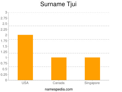 Surname Tjui