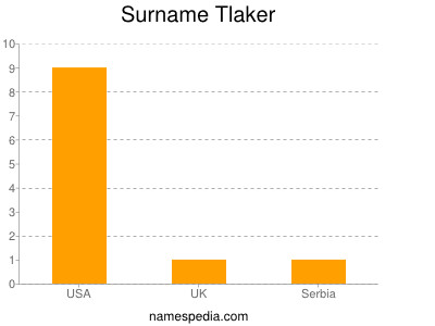 Surname Tlaker