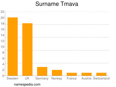 Surname Tmava