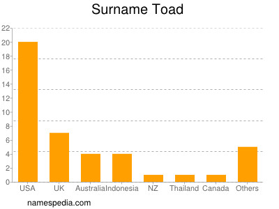 Surname Toad