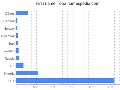 Given name Toba