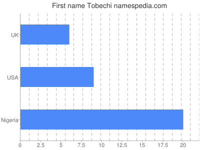Given name Tobechi