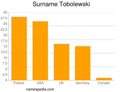 Surname Tobolewski