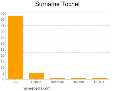 Surname Tochel