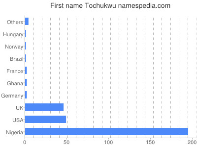 Given name Tochukwu