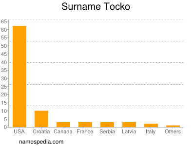 Surname Tocko