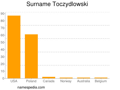 Surname Toczydlowski