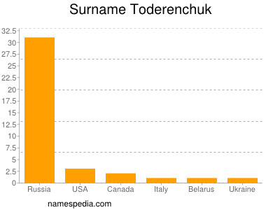Surname Toderenchuk