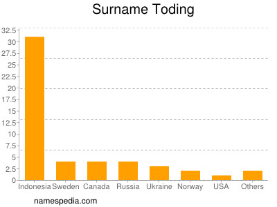 Surname Toding