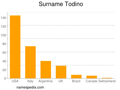 Surname Todino