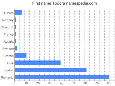 Given name Todora