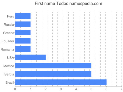 Given name Todos