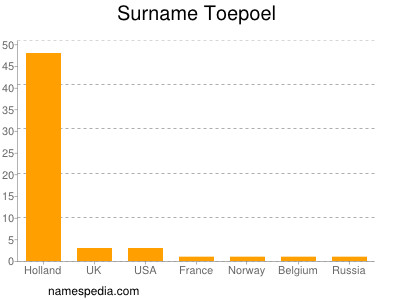 Surname Toepoel