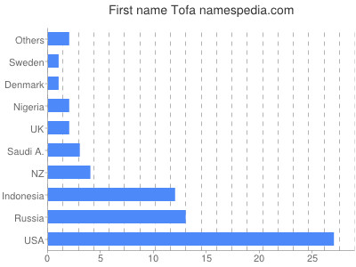 Given name Tofa