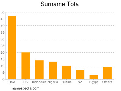 Surname Tofa
