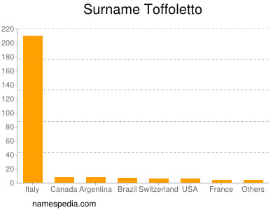 Surname Toffoletto