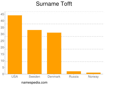Surname Tofft
