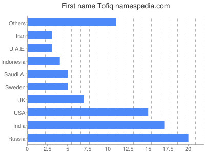 Given name Tofiq