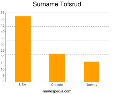 Surname Tofsrud