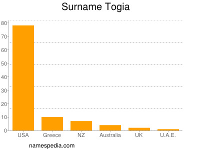 Surname Togia