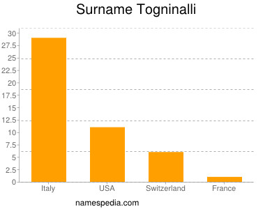 Surname Togninalli