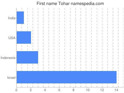 Given name Tohar