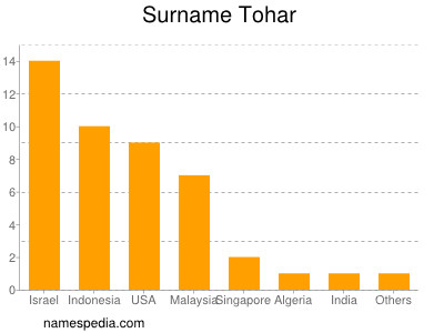 Surname Tohar