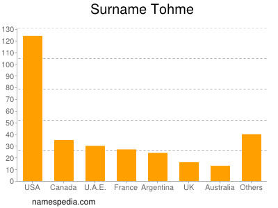 Surname Tohme