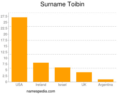 Surname Toibin