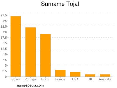 Surname Tojal