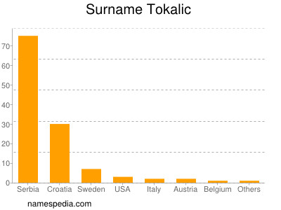Surname Tokalic