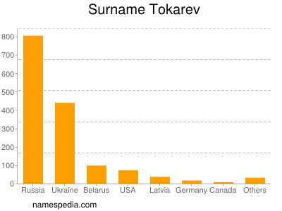 Surname Tokarev