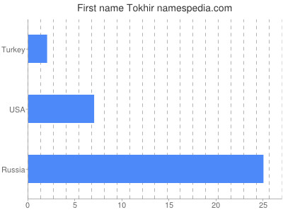 Given name Tokhir