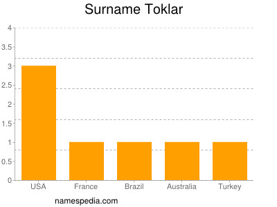 Surname Toklar