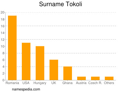 Surname Tokoli