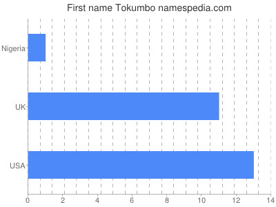 Given name Tokumbo