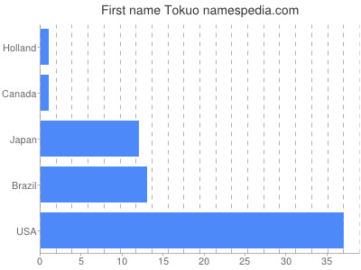 Given name Tokuo