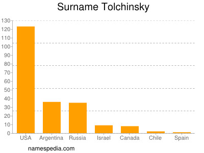 Surname Tolchinsky