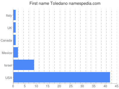 Given name Toledano