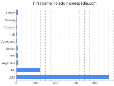 Given name Toledo