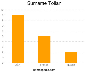 Surname Tolian